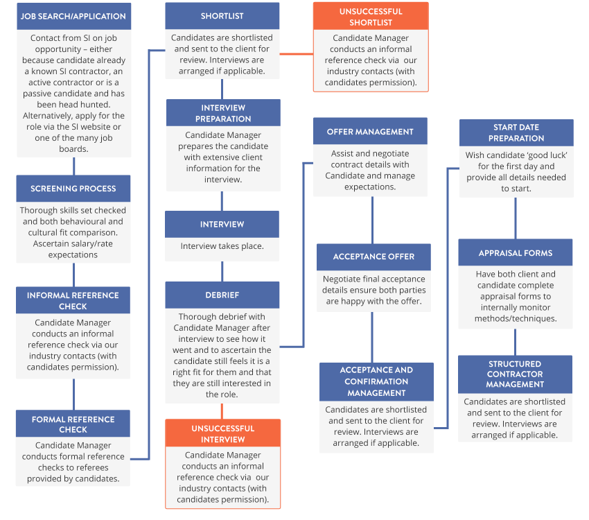 Recruitment Methodology Infographic