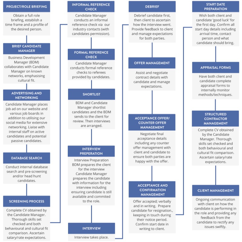 Recruitment Process Infographic